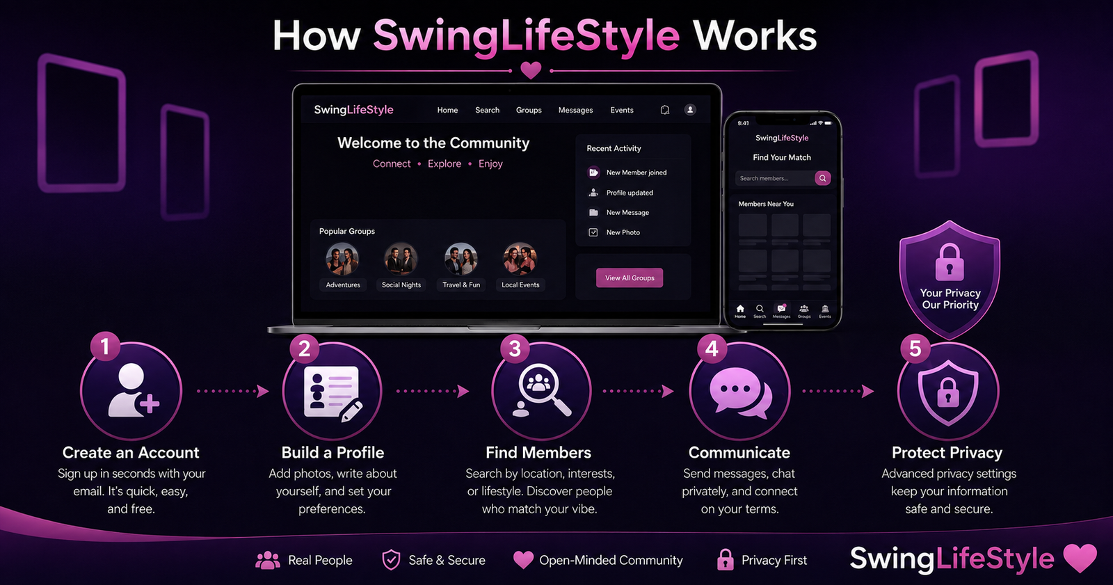 How SwingLifeStyle works infographic showing five stages: create an account, build a profile, find members, communicate, and protect privacy, with adults, laptop, smartphone, and security icons.